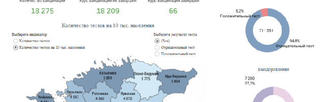 ПНД:   265 новых случаев заражения коронавирусом