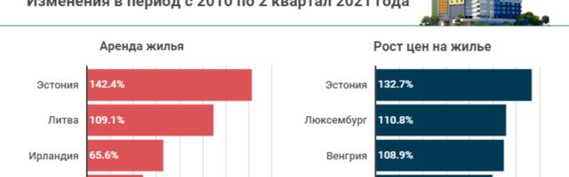 Рост цен на недвижимость в Эстонии за последние 10 лет бьет рекорды по Европе