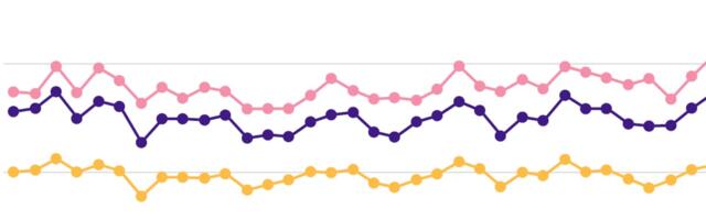 В ноябре экспорт товаров вырос на 3%, импорт — на 7%