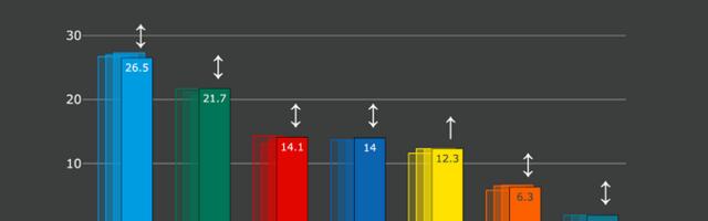 Norstat: за последнюю неделю подрос рейтинг Центристской партии