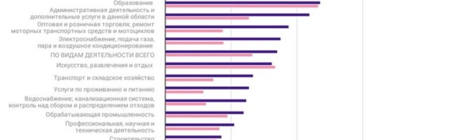 Департамент статистики: Количество вакансий превысило 10 000