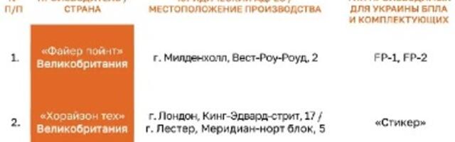 „Потенциальные цели“. Минобороны РФ опубликовало список европейских компаний, производящих дроны для Украины. Туда вошли Рига и Вильнюс
