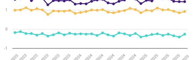 Экспорт товаров сократился на 2%