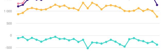 Статистика: в июле экспорт из Эстонии сократился на 26% и импорт в Эстонию – на 20%