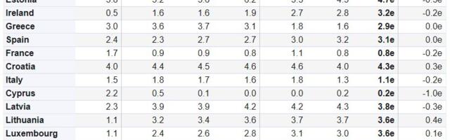 Евростат: годовая инфляция в Эстонии и в ноябре была самой высокой в еврозоне