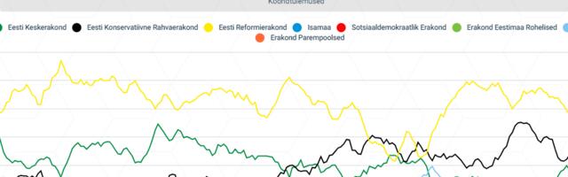 Рейтинг партий: Партия  реформ закрепила позицию лидера