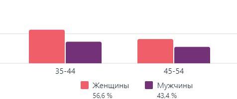 Неожиданно! Среди наших читателей больше женщин, чем мужчин