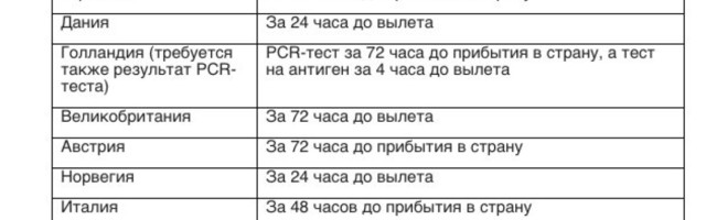 Обновленный список стран, которые можно посещать при предъявлении результата теста на антиген коронавируса