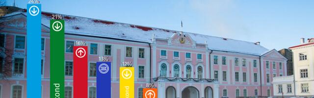 Kantar Emor: в феврале выросла поддержка социал-демократов