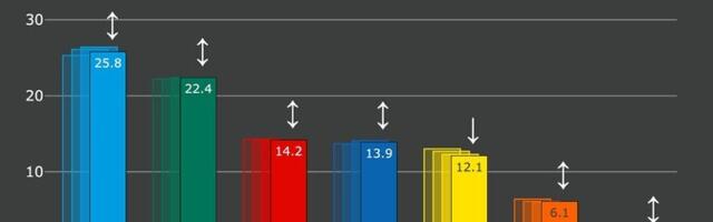 Norstat: показатели поддержки партий за неделю существенно не изменились