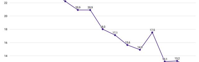 Департамент: гендерный разрыв в оплате труда в 2025 году был самым низким в истории Эстонии