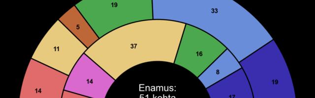 Vooglaid: Kui 10% toetusega parteil on parlamendis 39 kohta, siis parlamendi kohtade jaotus on rahva eelistustest väga kaugel