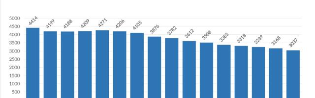 Демографический спад заставляет Нарву сокращать число школ и садов