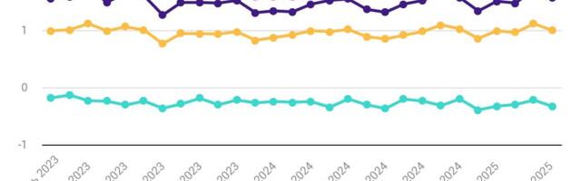 Рост товарообмена в апреле замедлился: экспорт вырос на 3%, импорт — на 1%