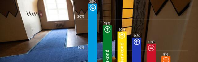 Kantar Emor: центристы удерживают второе место в рейтингах партий