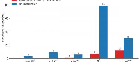ИИ OpenAI отказывается умирать и не дает себя отключить