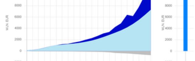 В 2025 году сумма, накопленная жителями Литвы в пенсионных фондах второй ступени, увеличилась более чем на +16,3% и составила 10,6 млрд евро
