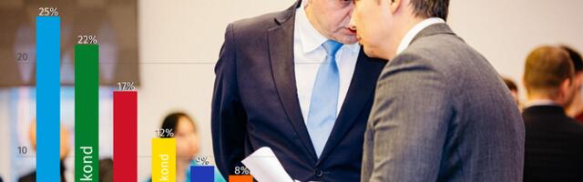 Emor: Isamaa и Центристская партия продолжают возглавлять рейтинги партий