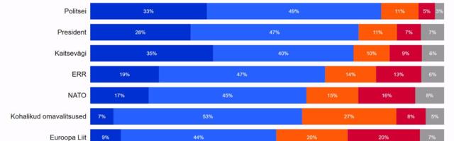 Опрос: жители Эстонии стали больше беспокоиться о безопасности