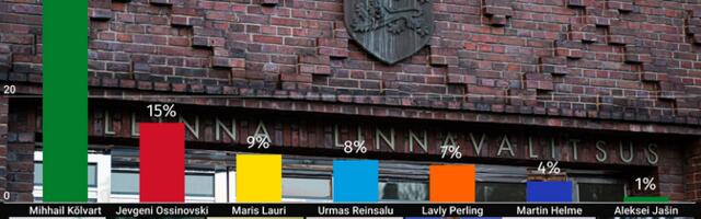 Опрос: Кылварт сохраняет лидерство в рейтинге кандидатов в мэры Таллинна