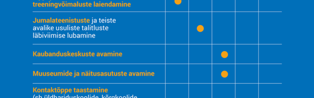 Valitsus leppis kokku pärast eriolukorda kehtivas täiendavas leevenduste kavas