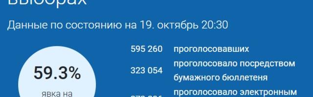 По предварительным данным в выборах приняли участие 59,3 процента избирателей