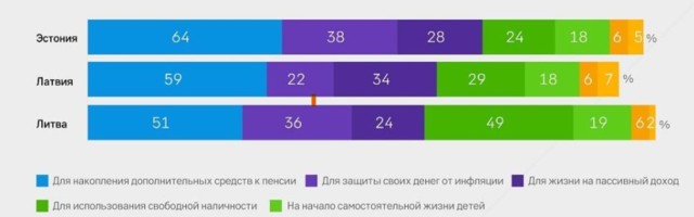 Исследование: жители стран Балтии инвестируют, чтобы обеспечить свою старость